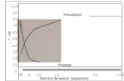 Figura 2.1 Curbele de imbunatatire